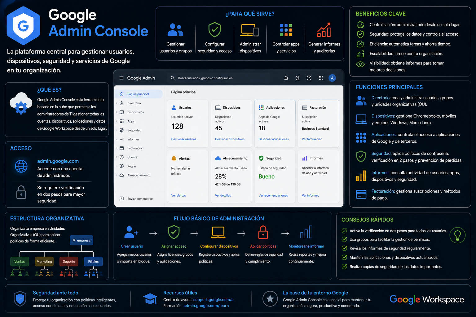 Qué es Google Admin Console