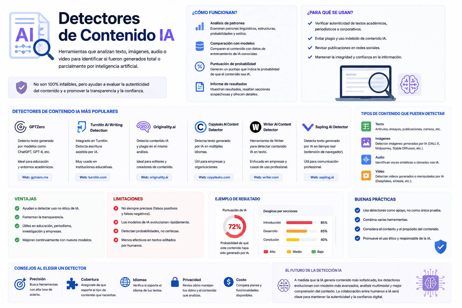 Los mejores detectores de contenido IA