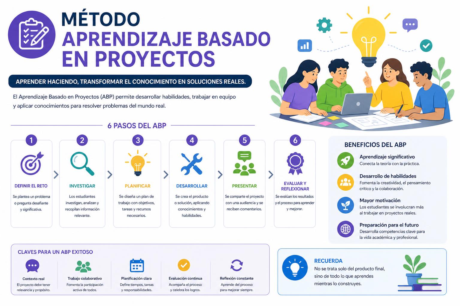 Método Aprendizaje Basado en Proyectos